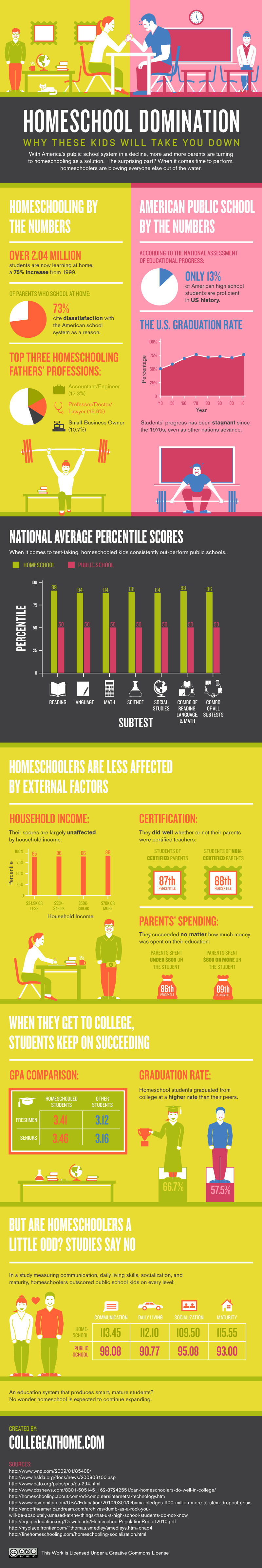 Homeschool Domination